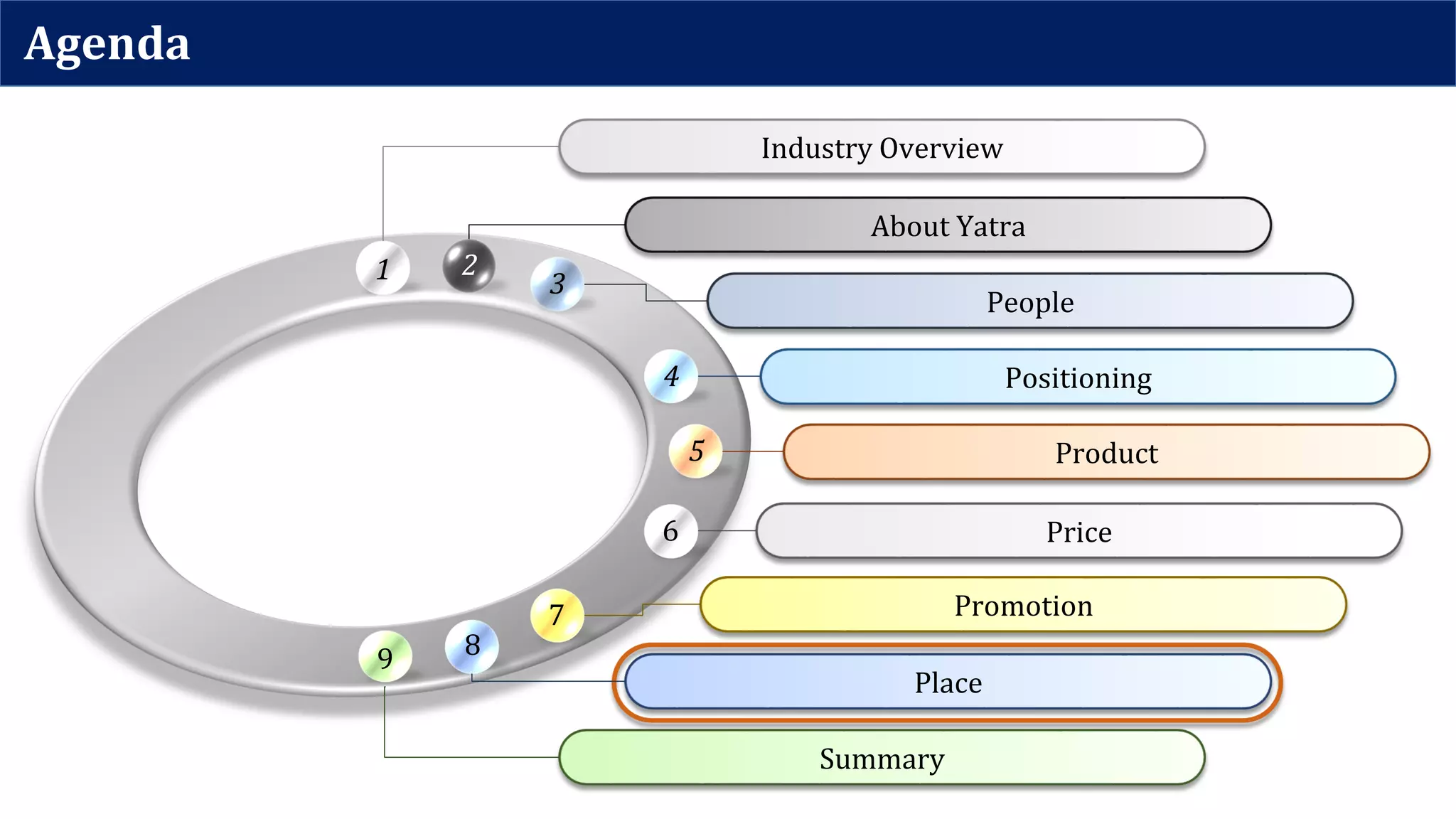 Agenda
Industry Overview
1
About Yatra
2
People
3
Positioning4
Product5
Price6
Promotion7
Place
8
Summary
9
 