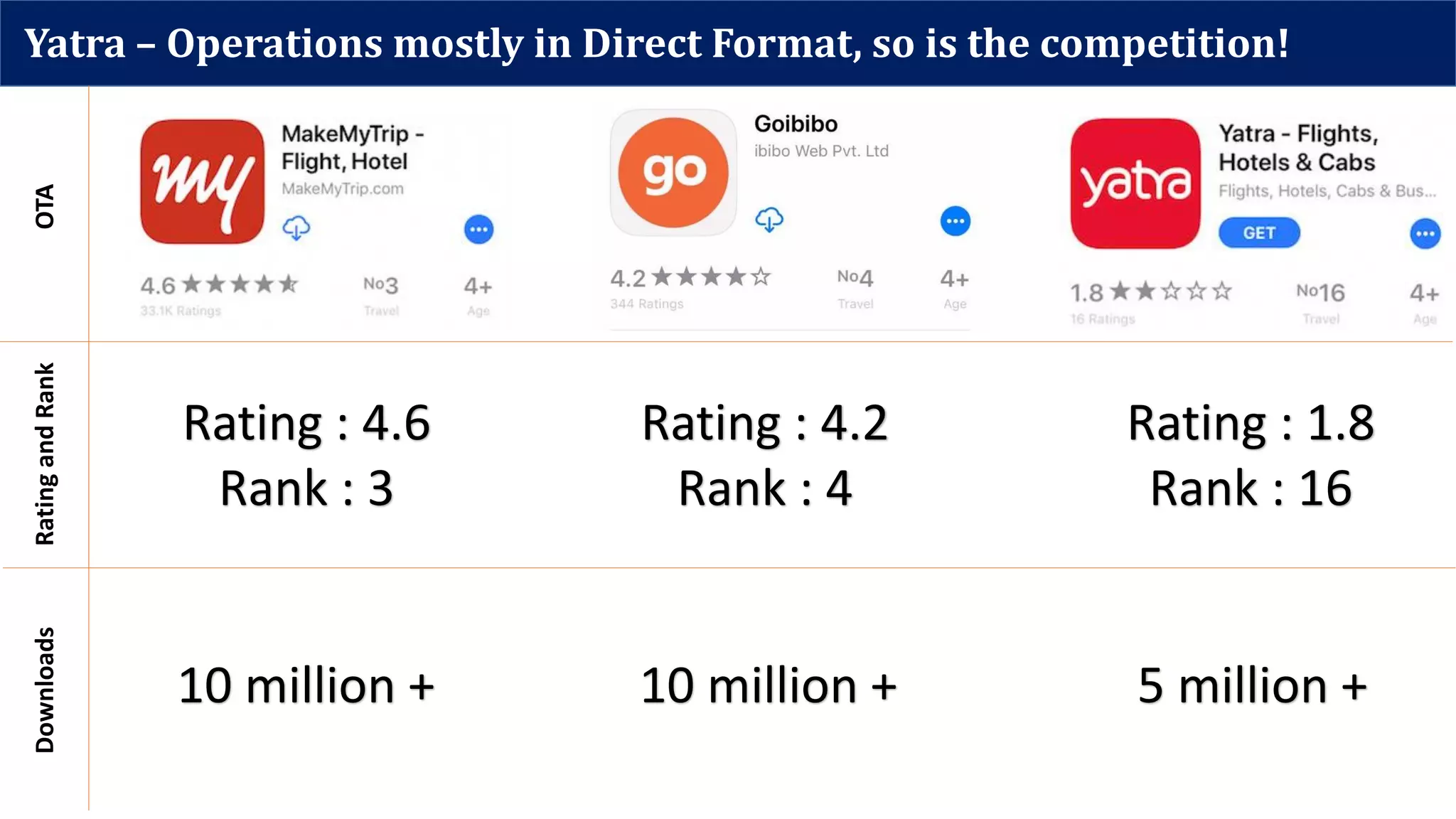 Yatra – Operations mostly in Direct Format, so is the competition!
Rating : 4.6
Rank : 3
10 million + 10 million + 5 million +
Rating : 4.2
Rank : 4
Rating : 1.8
Rank : 16
OTARatingandRankDownloads
 