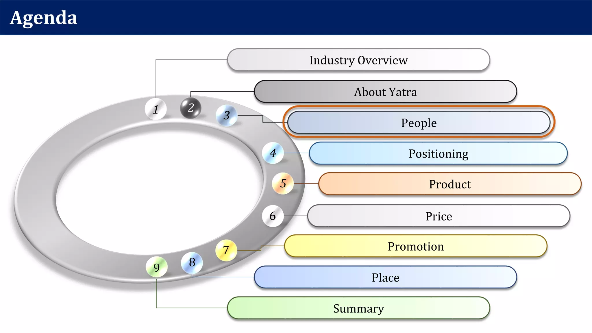 Agenda
Industry Overview
1
About Yatra
2
People
3
Positioning4
Product5
Price6
Promotion7
Place
8
Summary
9
 