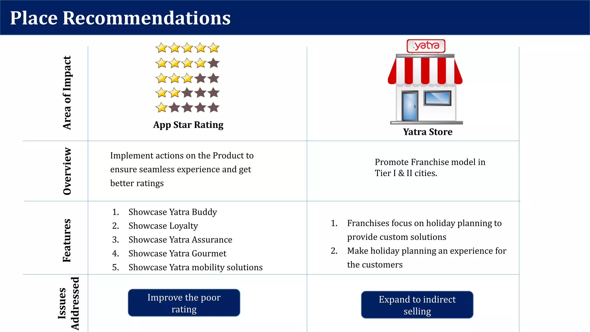 Place Recommendations
Yatra Store
Promote Franchise model in
Tier I & II cities.
Expand to indirect
selling
1. Franchises focus on holiday planning to
provide custom solutions
2. Make holiday planning an experience for
the customers
OverviewFeatures
Implement actions on the Product to
ensure seamless experience and get
better ratings
1. Showcase Yatra Buddy
2. Showcase Loyalty
3. Showcase Yatra Assurance
4. Showcase Yatra Gourmet
5. Showcase Yatra mobility solutions
App Star Rating
Improve the poor
rating
AreaofImpactIssues
Addressed
 