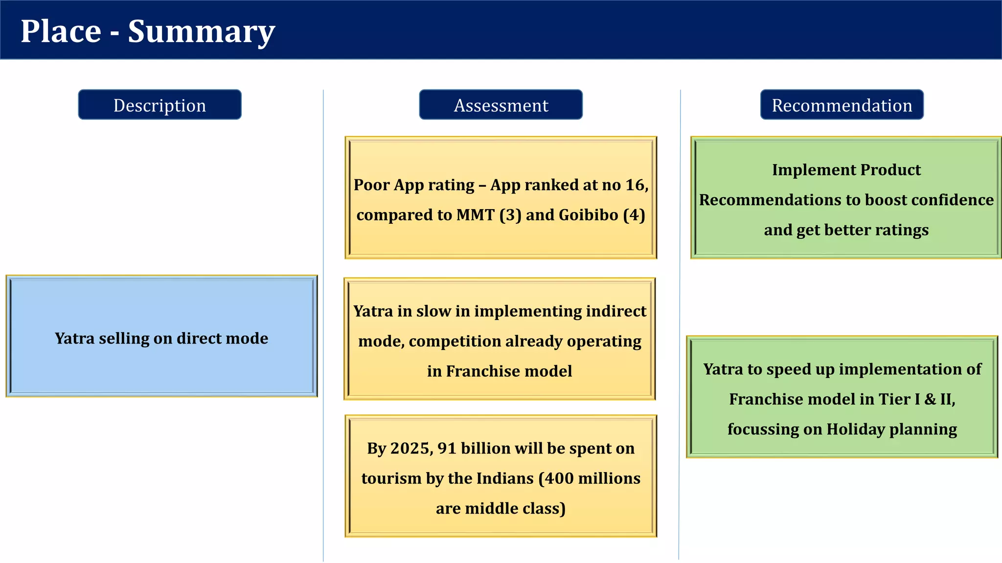 Place - Summary
Description Assessment Recommendation
Yatra selling on direct mode
Yatra in slow in implementing indirect
mode, competition already operating
in Franchise model
Poor App rating – App ranked at no 16,
compared to MMT (3) and Goibibo (4)
Implement Product
Recommendations to boost confidence
and get better ratings
By 2025, 91 billion will be spent on
tourism by the Indians (400 millions
are middle class)
Yatra to speed up implementation of
Franchise model in Tier I & II,
focussing on Holiday planning
 