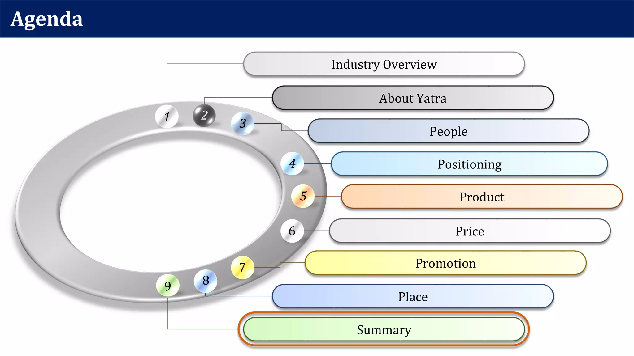 Agenda
Industry Overview
1
About Yatra
2
People
3
Positioning4
Product5
Price6
Promotion7
Place
8
Summary
9
 
