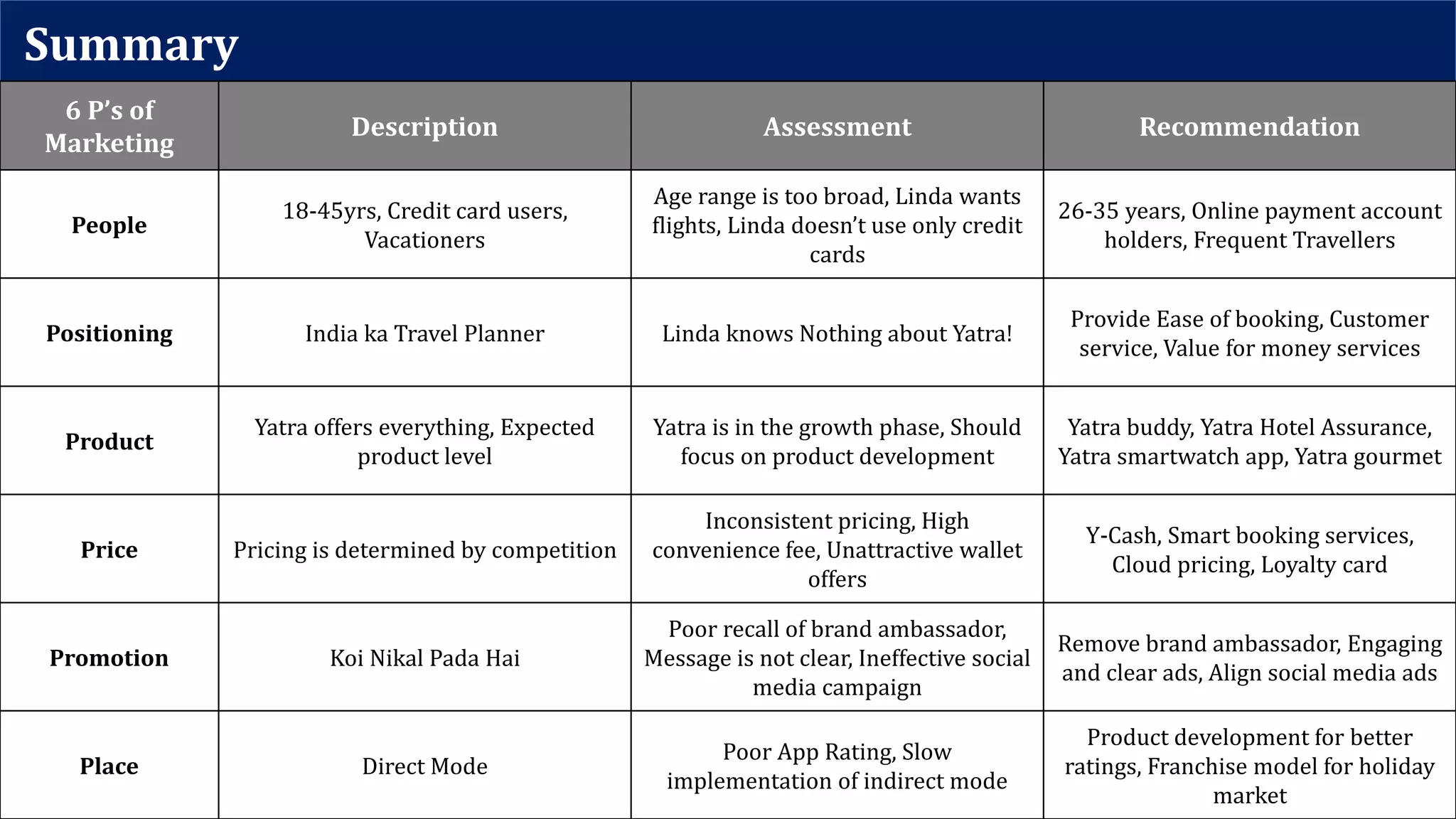 Summary
6 P’s of
Marketing
Description Assessment Recommendation
People
18-45yrs, Credit card users,
Vacationers
Age range is too broad, Linda wants
flights, Linda doesn’t use only credit
cards
26-35 years, Online payment account
holders, Frequent Travellers
Positioning India ka Travel Planner Linda knows Nothing about Yatra!
Provide Ease of booking, Customer
service, Value for money services
Product
Yatra offers everything, Expected
product level
Yatra is in the growth phase, Should
focus on product development
Yatra buddy, Yatra Hotel Assurance,
Yatra smartwatch app, Yatra gourmet
Price Pricing is determined by competition
Inconsistent pricing, High
convenience fee, Unattractive wallet
offers
Y-Cash, Smart booking services,
Cloud pricing, Loyalty card
Promotion Koi Nikal Pada Hai
Poor recall of brand ambassador,
Message is not clear, Ineffective social
media campaign
Remove brand ambassador, Engaging
and clear ads, Align social media ads
Place Direct Mode
Poor App Rating, Slow
implementation of indirect mode
Product development for better
ratings, Franchise model for holiday
market
 
