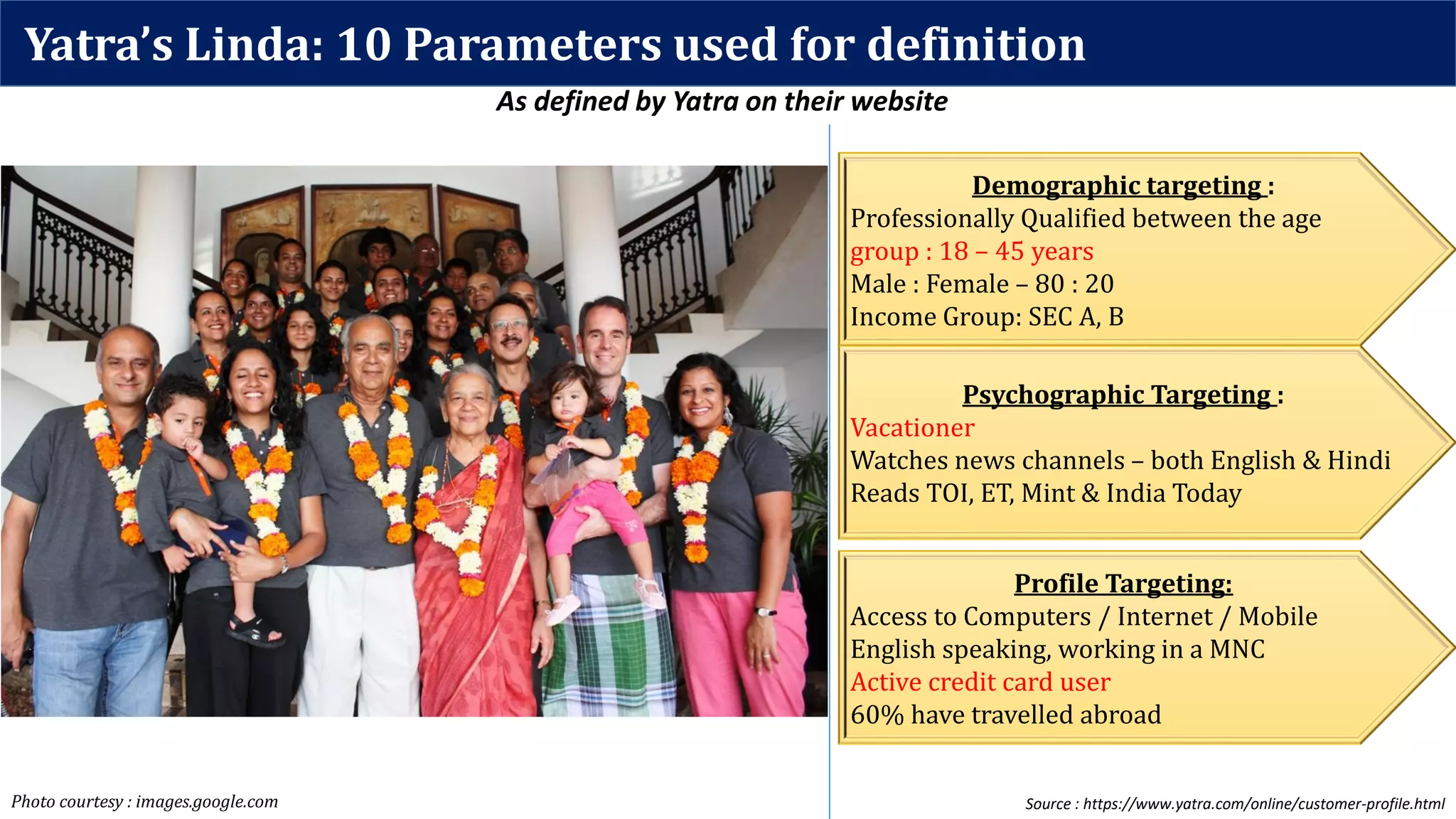 Yatra’s Linda: 10 Parameters used for definition
Source : https://www.yatra.com/online/customer-profile.html
As defined by Yatra on their website
Photo courtesy : images.google.com
Demographic targeting :
Professionally Qualified between the age
group : 18 – 45 years
Male : Female – 80 : 20
Income Group: SEC A, B
Psychographic Targeting :
Vacationer
Watches news channels – both English & Hindi
Reads TOI, ET, Mint & India Today
Profile Targeting:
Access to Computers / Internet / Mobile
English speaking, working in a MNC
Active credit card user
60% have travelled abroad
 