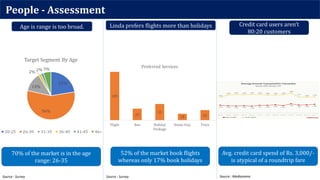 People - Assessment
Age is range is too broad. Linda prefers flights more than holidays Credit card users aren’t
80:20 customers
Source : Survey Source : Survey
Avg. credit card spend of Rs. 3,000/-
is atypical of a roundtrip fare
70% of the market is in the age
range: 26-35
52% of the market book flights
whereas only 17% book holidays
Source : Medianama
 