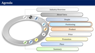 Agenda
Industry Overview
1
About Yatra
2
People
3
Positioning4
Product5
Price6
Promotion7
Place
8
Summary
9
 