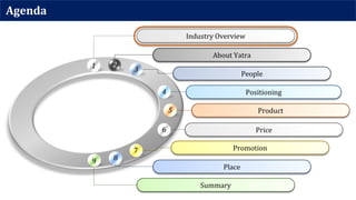 Agenda
Industry Overview
1
About Yatra
2
People
3
Positioning4
Product5
Price6
Promotion7
Place
8
Summary
9
 