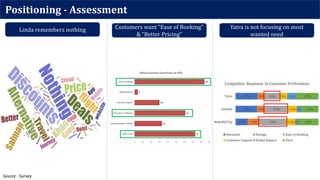 Positioning - Assessment
Linda remembers nothing Customers want “Ease of Booking”
& “Better Pricing”
Yatra is not focusing on most
wanted need
Source : Survey
 