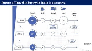 Source :
Boston Consulting Group
All numbers in
Billion Dollars
Future of Travel industry in India is attractive
 