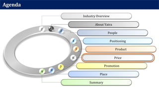 Agenda
Industry Overview
1
About Yatra
2
People
3
Positioning4
Product5
Price6
Promotion7
Place
8
Summary
9
 