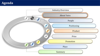 Agenda
Industry Overview
1
About Yatra
2
People
3
Positioning4
Product5
Price6
Promotion7
Place
8
Summary
9
 
