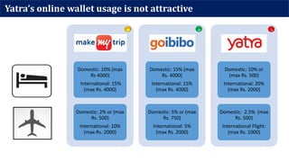 Yatra’s online wallet usage is not attractive
Domestic: 10% (max
Rs 4000)
International: 15%
(max Rs. 4000)
Domestic: 2% or (max
Rs. 500)
International: 10%
(max Rs. 2000)
Domestic: 15% (max
Rs. 4000)
International: 15%
(max Rs. 4000)
Domestic: 5% or (max
Rs. 750)
International: 5%
(max Rs. 2000)
Domestic: 10% or
(max Rs. 500)
International: 20%
(max Rs. 2000)
Domestic: 2.5% (max
Rs. 500)
International Flight:
(max Rs. 1000)
 