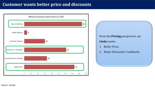 Customer wants better price and discounts
From the Pricing perspective, my
Linda wants:
1. Better Price.
2. Better Discounts/ Cashbacks.
Source : Survey
 