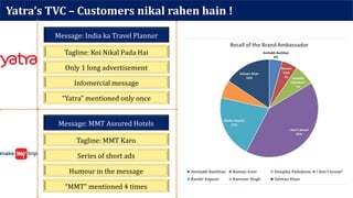 Yatra’s TVC – Customers nikal rahen hain !
Message: India ka Travel Planner
Message: MMT Assured Hotels
Tagline: Koi Nikal Pada Hai
Tagline: MMT Karo
Only 1 long advertisement
Series of short ads
Infomercial message
Humour in the message
“Yatra” mentioned only once
“MMT” mentioned 4 times
 