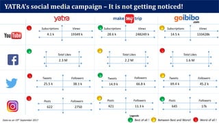 YATRA’s social media campaign – It is not getting noticed!
Subscriptions Views
4.1 k 19349 k
Subscriptions Views
28.6 k 248249 k
Subscriptions Views
14.5 k 133428k
Total Likes
2.3 M
Total Likes
2.2 M
Total Likes
1.6 M
Best of all ! Between Best and Worst! Worst of all !
Legends
Data as on 19th September 2017
Posts Followers
622 2750
Posts Followers
421 11.3 k
Posts Followers
645 17k
Tweets Followers
25.5 k 38.1 k
Tweets Followers
14.9 k 66.8 k
Tweets Followers
69.4 k 45.2 k
 