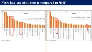 Yatra has less stickiness as compared to MMT
 