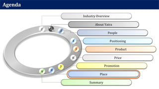 Agenda
Industry Overview
1
About Yatra
2
People
3
Positioning4
Product5
Price6
Promotion7
Place
8
Summary
9
 