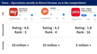Yatra – Operations mostly in Direct Format, so is the competition!
Rating : 4.6
Rank : 3
10 million + 10 million + 5 million +
Rating : 4.2
Rank : 4
Rating : 1.8
Rank : 16
OTARatingandRankDownloads
 