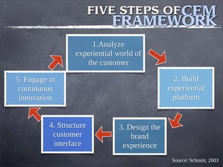 Source: Schmitt, 2003
FIVE STEPS OFCEM
FRAMEWORK
1.Analyze
experiential world of
the customer
2. Build
experiential
platform
3. Design the
brand
experience
4. Structure
customer
interface
5. Engage in
continuous
innovation
 