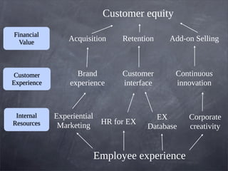 Financial
Value
Internal
Resources
Customer
Experience
Customer equity
Retention Add-on Selling
Acquisition
Brand
experience
Customer
interface
Continuous
innovation
Corporate
creativity
EX
Database
HR for EX
Experiential
Marketing
Employee experience
 