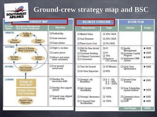 Ground-crew strategy map and BSC
 