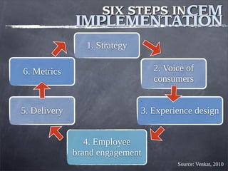 1. Strategy
2. Voice of
consumers
3. Experience design
4. Employee
brand engagement
5. Delivery
6. Metrics
Source: Venkat, 2010
SIX STEPS INCEM
IMPLEMENTATION
 