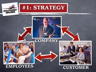 #1: STRATEGY
CUSTOMER
EMPLOYEES
COMPANY
 