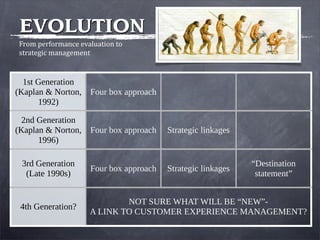 From performance evaluation to 
strategic management
EVOLUTION
1st Generation
(Kaplan & Norton,
1992)
Four box approach
2nd Generation
(Kaplan & Norton,
1996)
Four box approach Strategic linkages
3rd Generation
(Late 1990s)
Four box approach Strategic linkages
“Destination
statement”
4th Generation?
NOT SURE WHAT WILL BE “NEW”-
A LINK TO CUSTOMER EXPERIENCE MANAGEMENT?
 