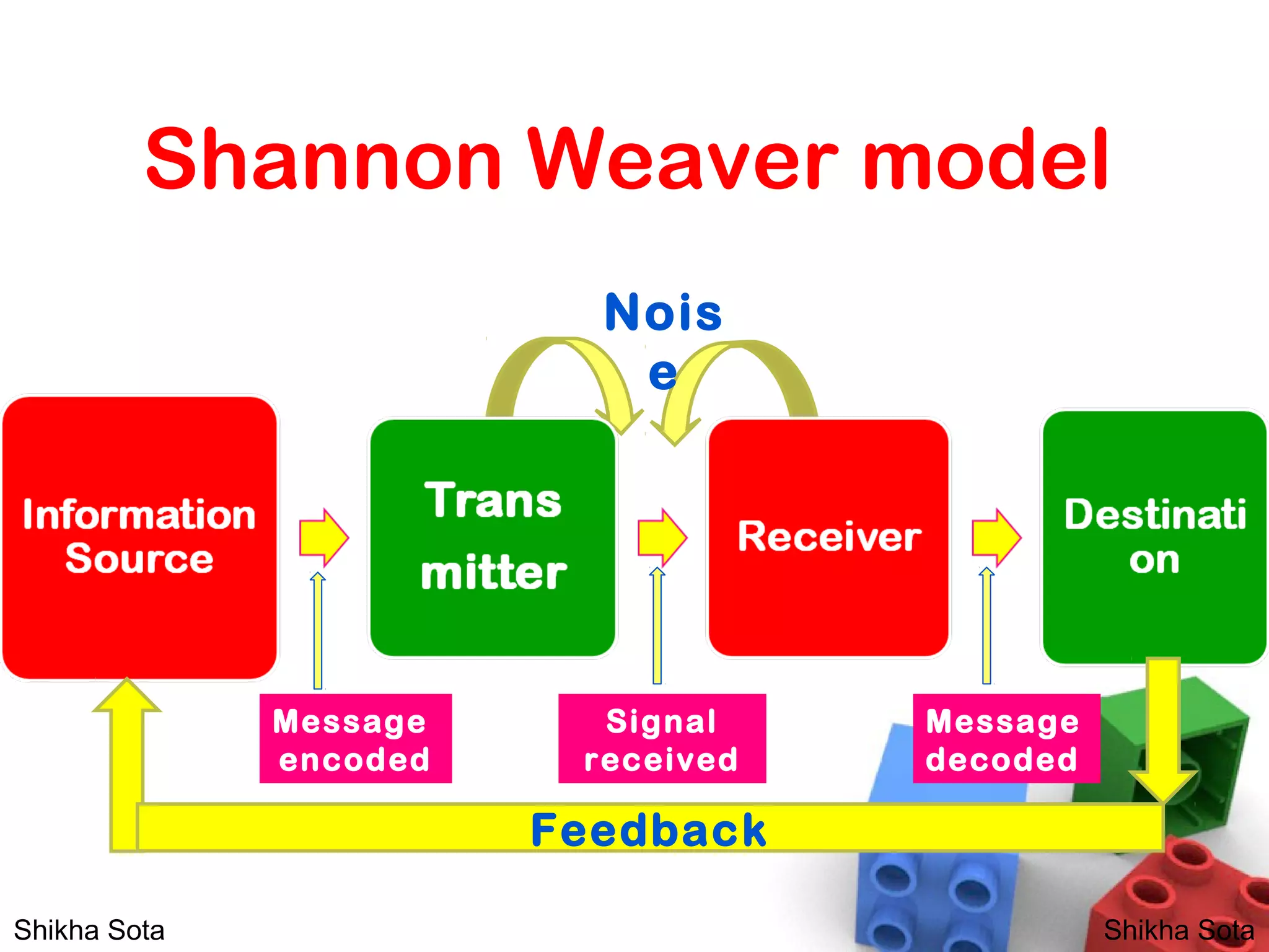 Shannon Weaver model
Nois
e
Signal
received
Feedback
Shikha Sota
Message
encoded
Message
decoded
Shikha Sota
 