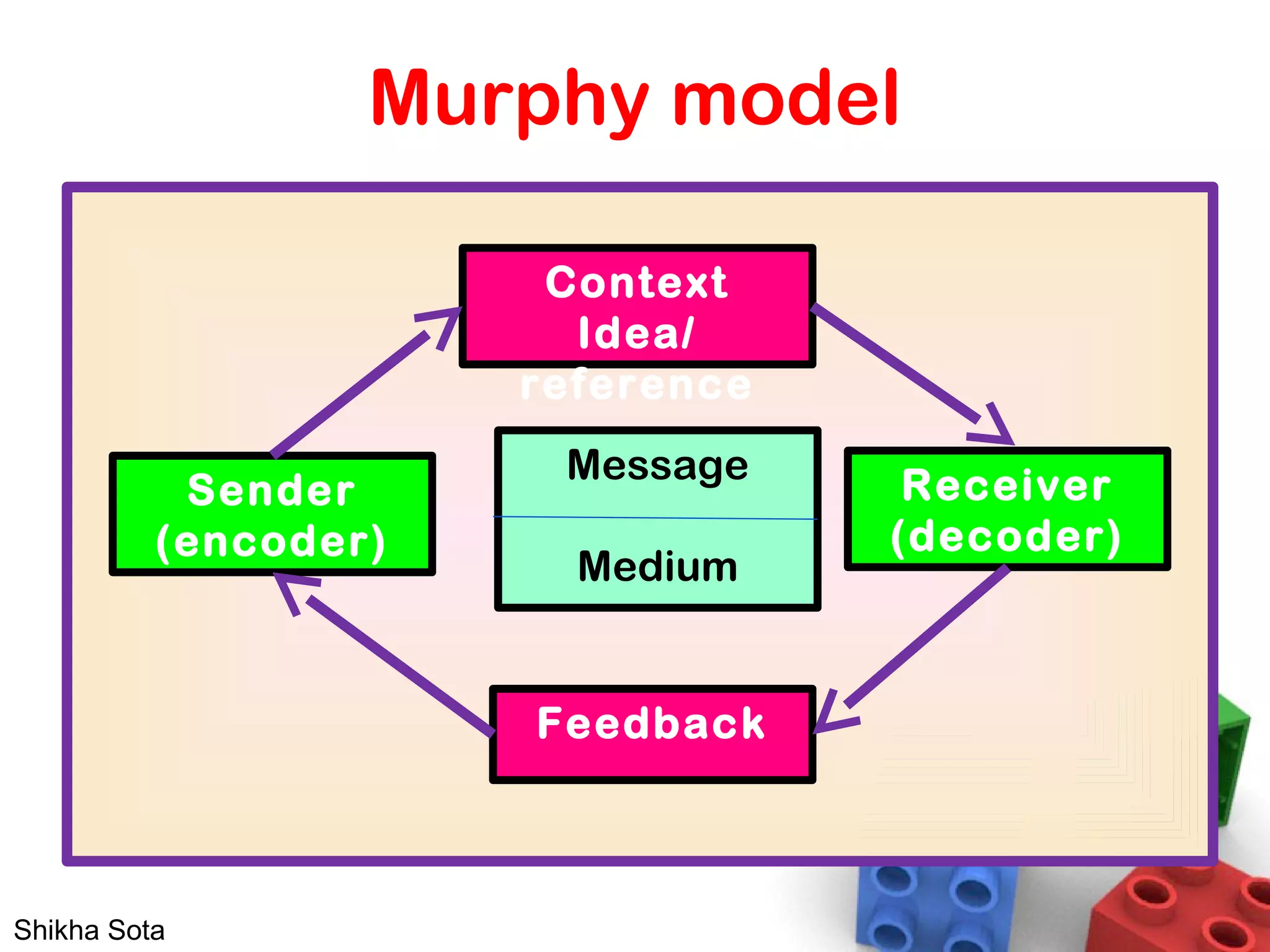 Murphy model
Context
Idea/
reference
Sender
(encoder)
Receiver
(decoder)
Feedback
Message
Medium
Shikha Sota
 
