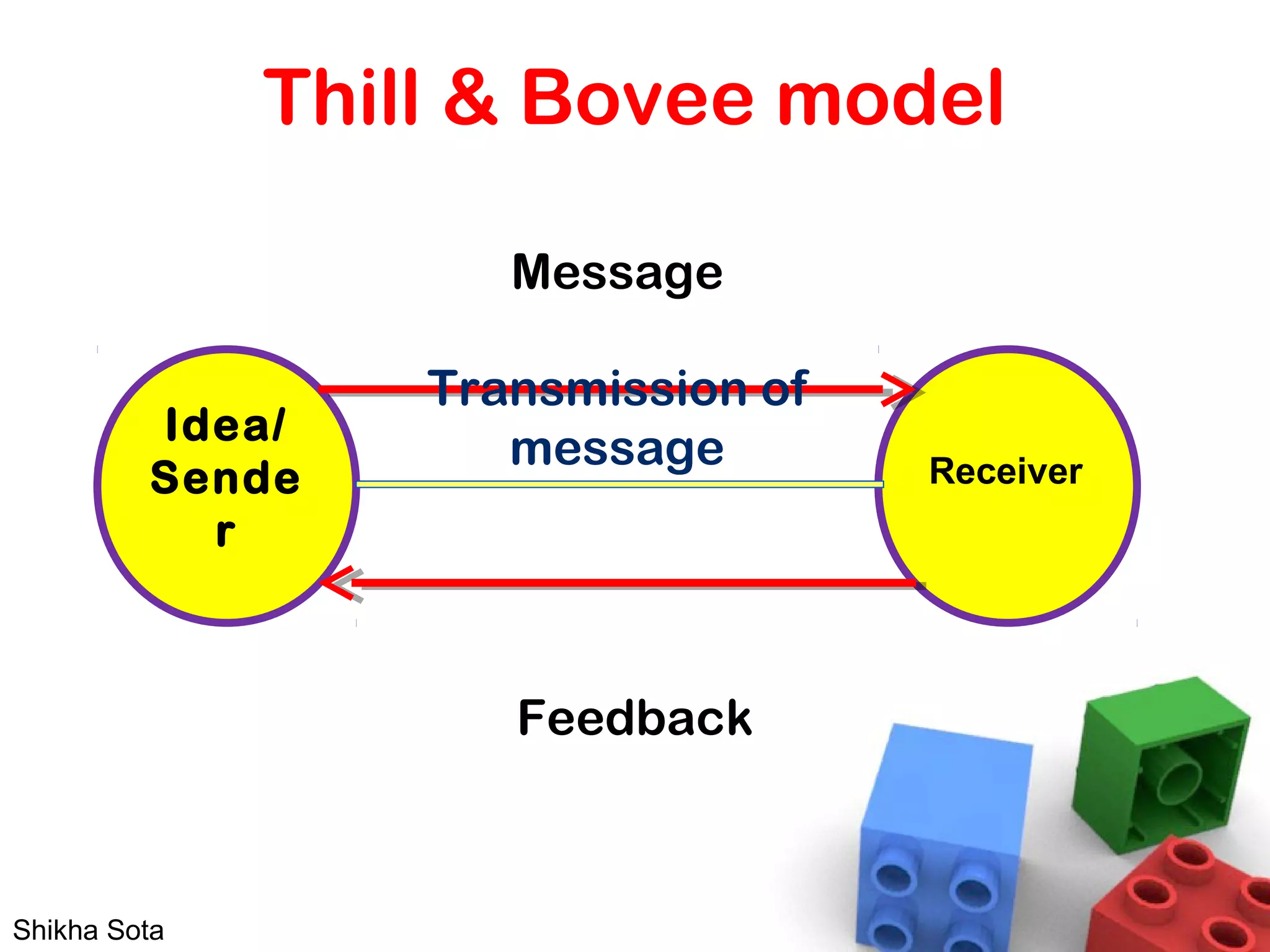 Receiver
Thill & Bovee model
Idea/
Sende
r
Message
Feedback
Transmission of
message
Shikha Sota
 