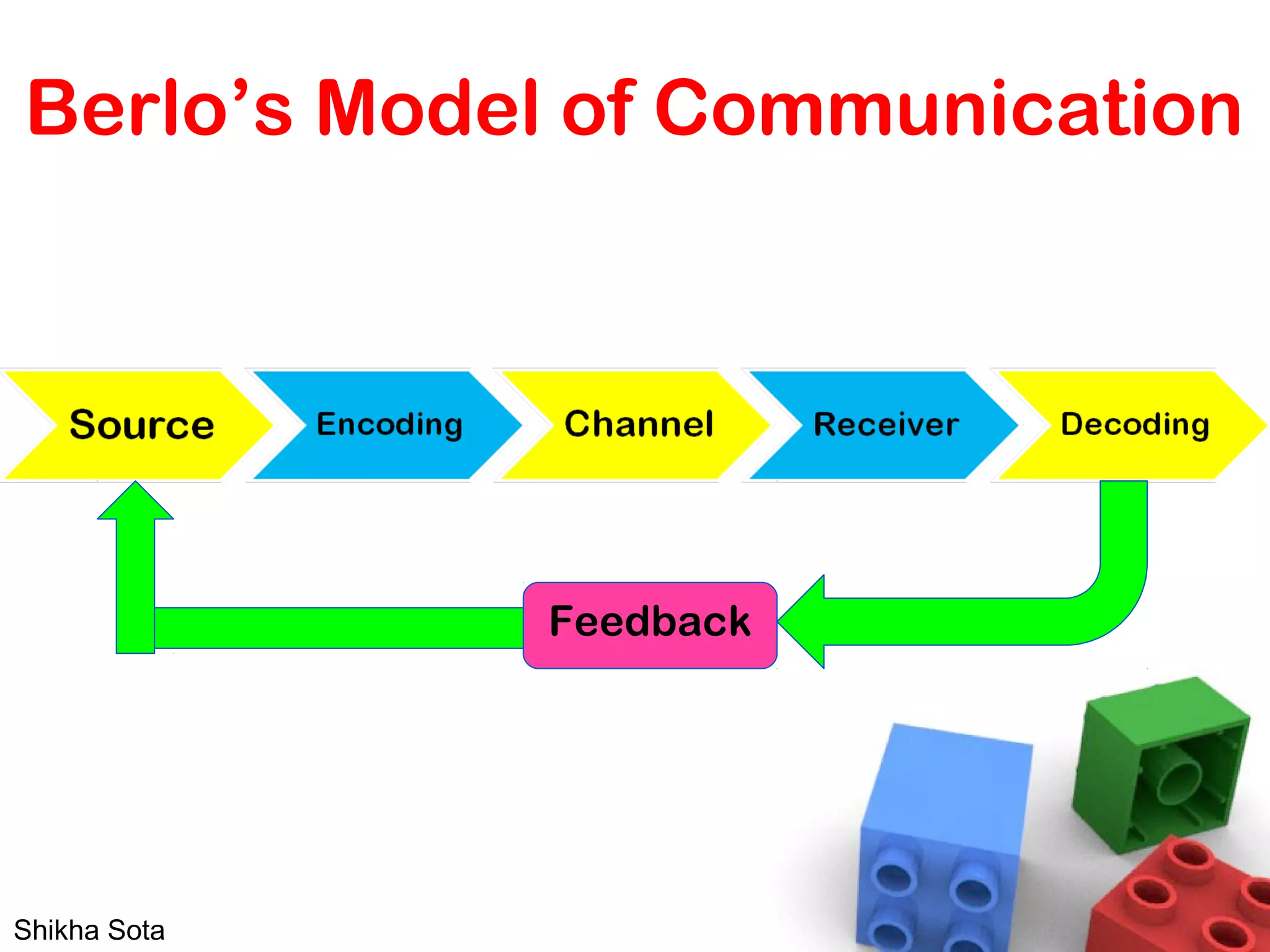 Berlo’s Model of Communication
Feedback
Shikha Sota
 