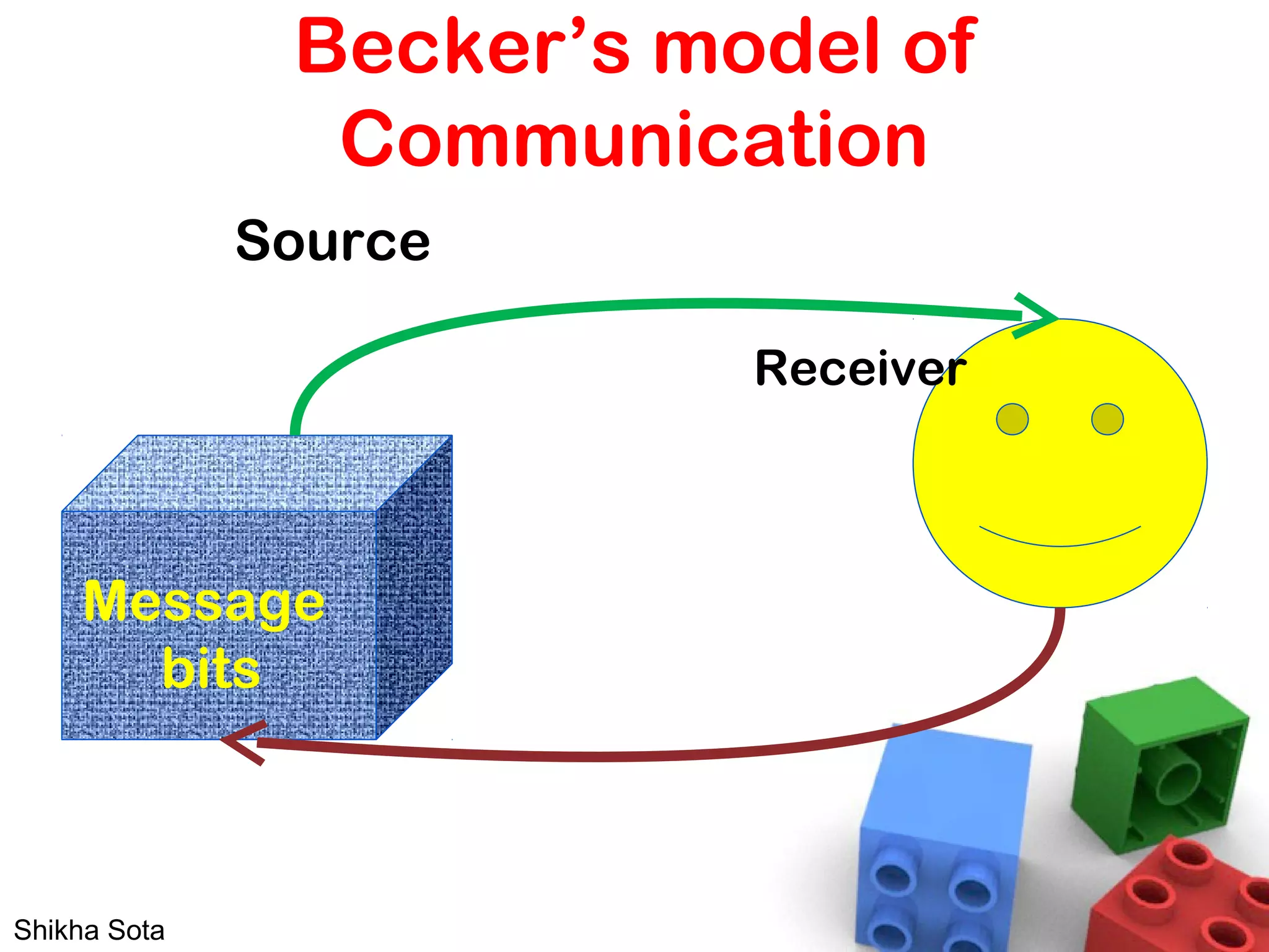 Becker’s model of
Communication
Source
Receiver
Message
bits
Shikha Sota
 