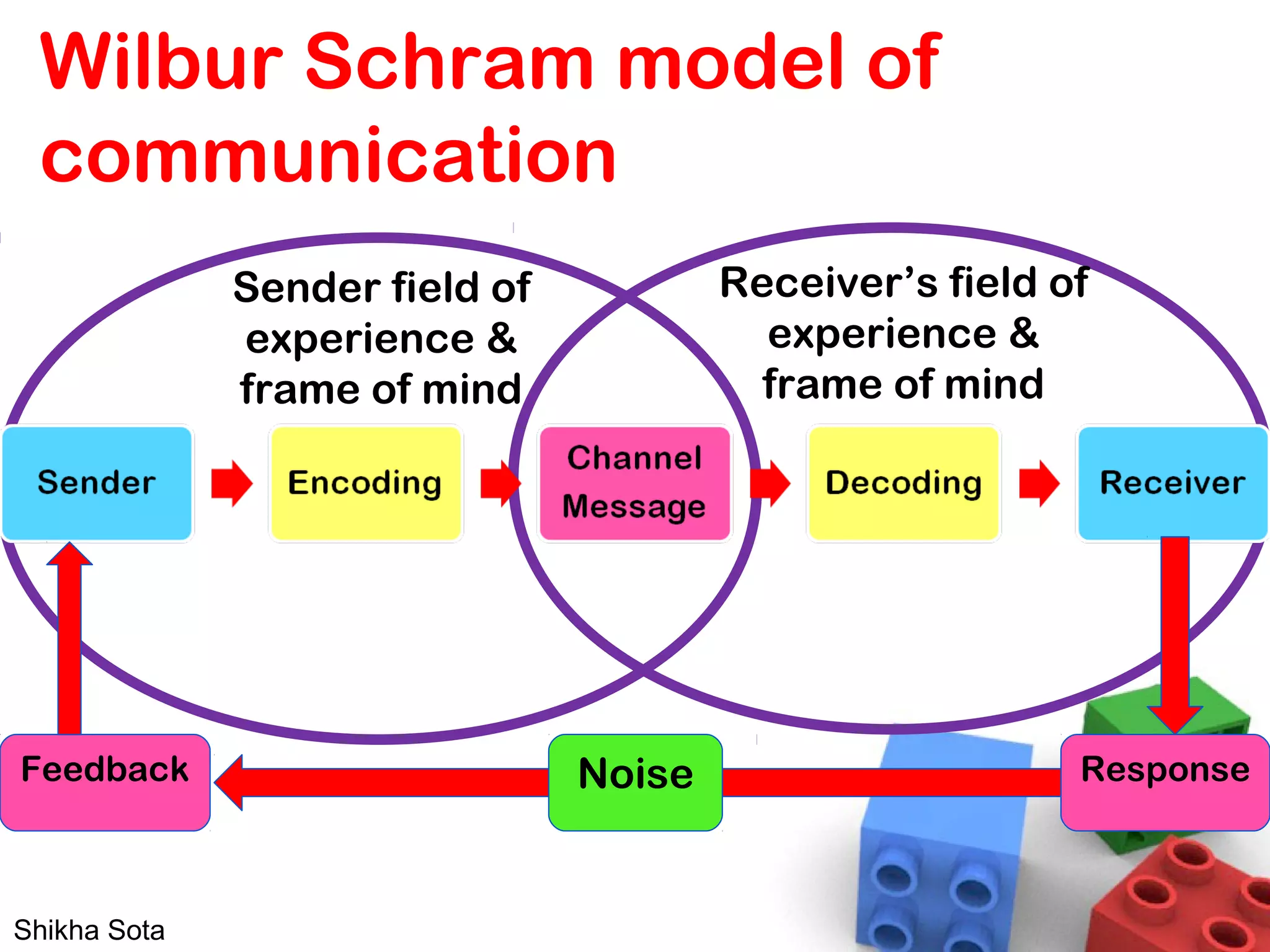 Wilbur Schram model of
communication
ResponseNoiseFeedback
Sender field of
experience &
frame of mind
Receiver’s field of
experience &
frame of mind
Shikha Sota
 