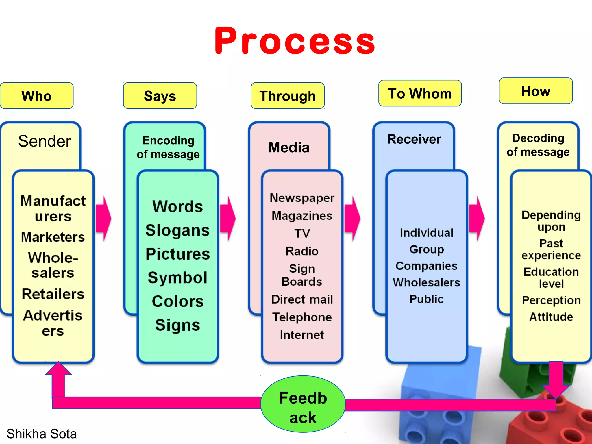 Process
Sender Encoding
of message
Media
Receiver Decoding
of message
Who Says Through To Whom How
Feedb
ack
Shikha Sota
 