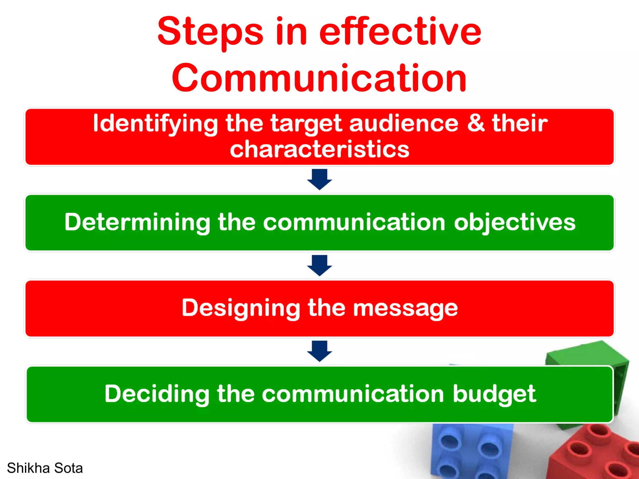 Steps in effective
Communication
Shikha Sota
 