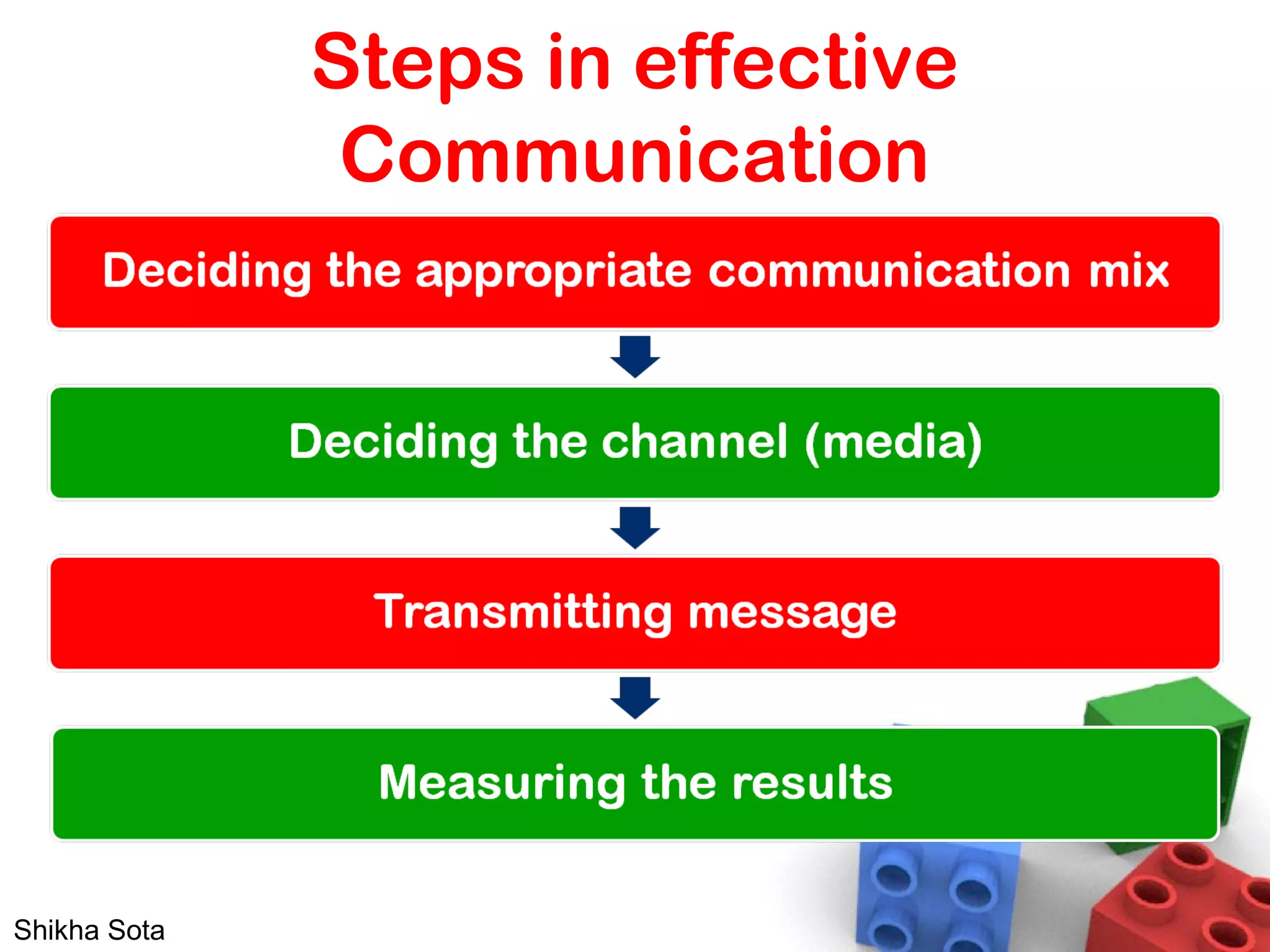Steps in effective
Communication
Shikha Sota
 