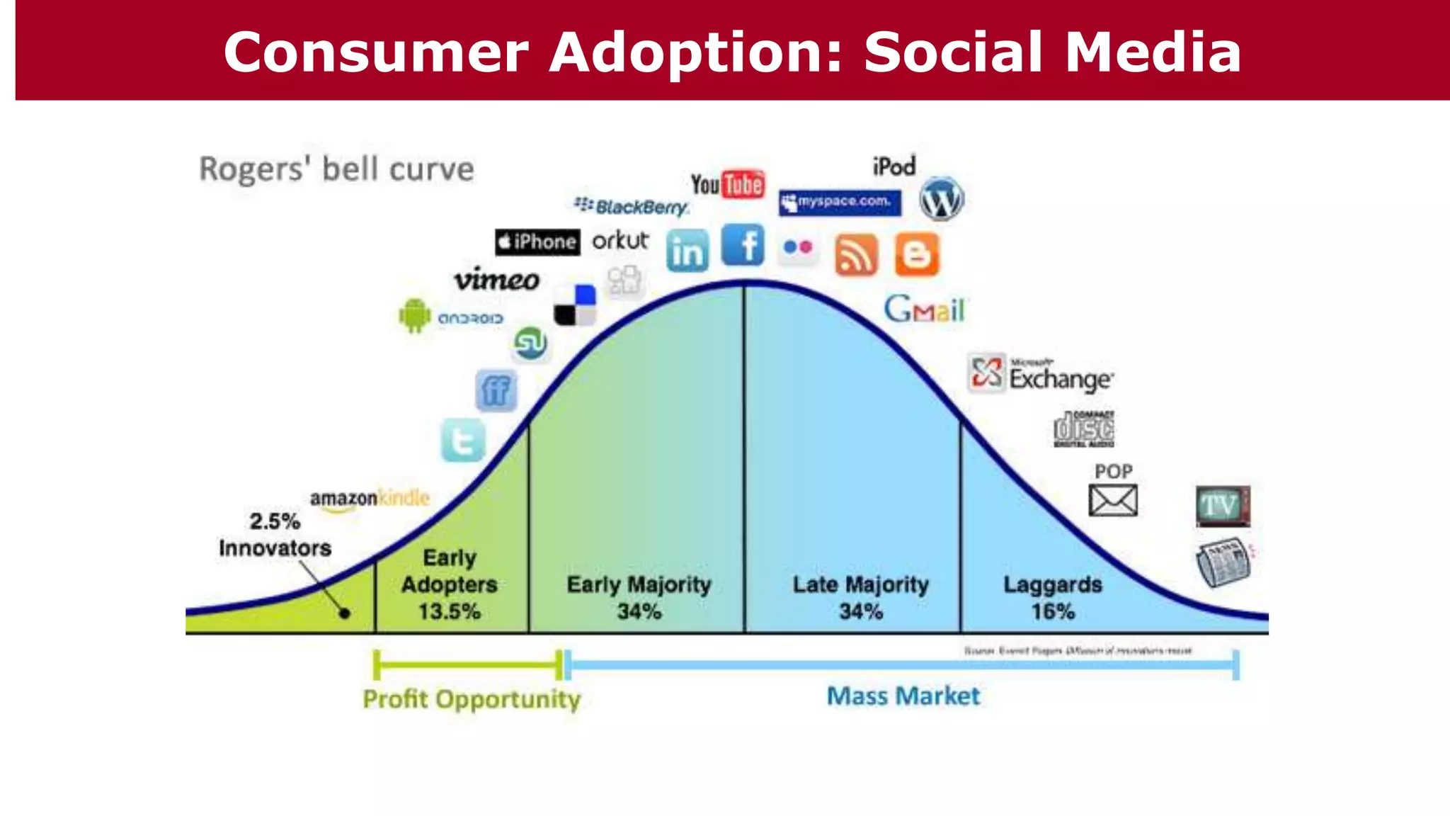 Consumer Adoption: Social Media
 