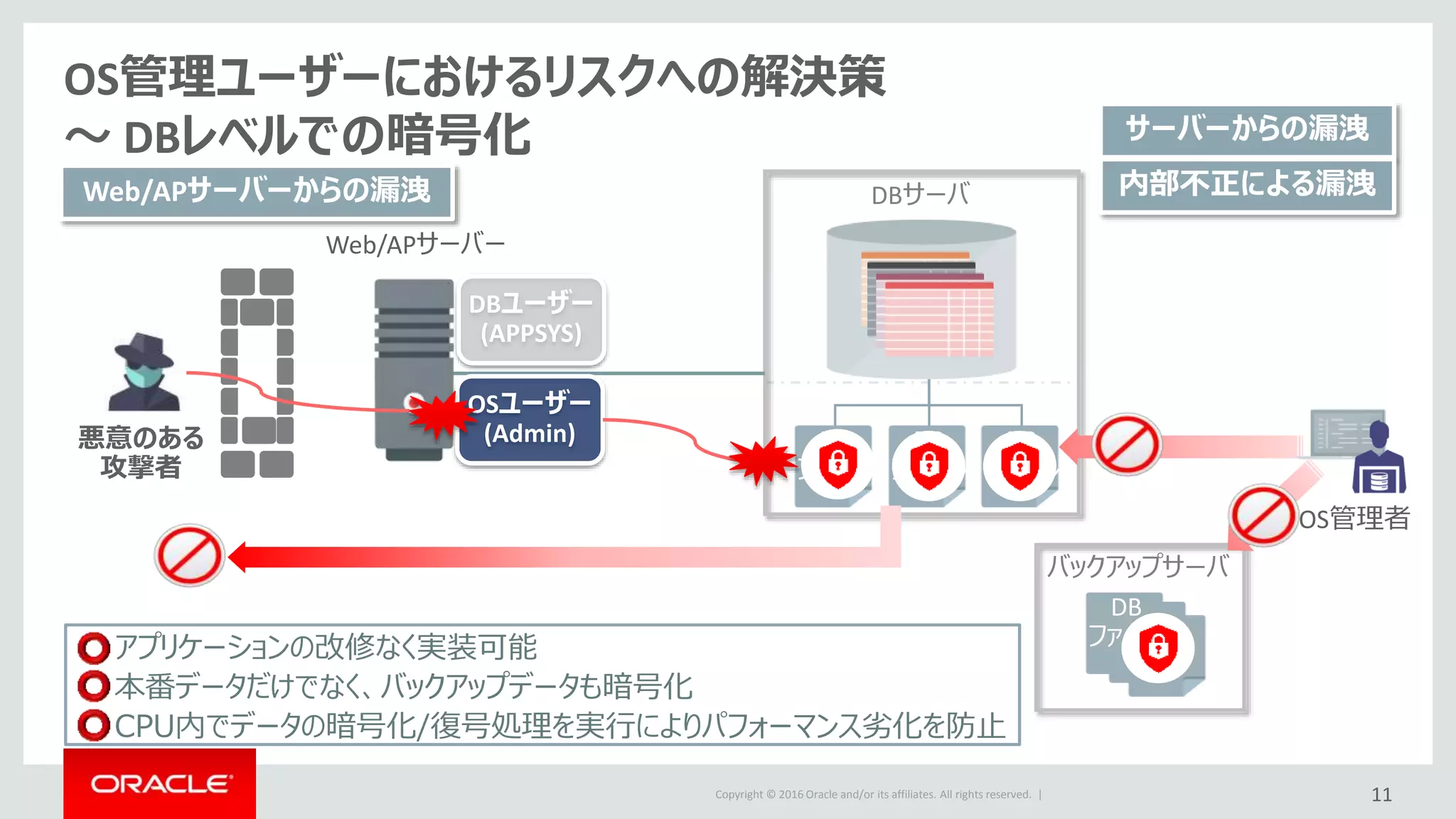 Copyright © 2016 Oracle and/or its affiliates. All rights reserved. |
DBサーバ
OS管理ユーザーにおけるリスクへの解決策
～ DBレベルでの暗号化
11
OSユーザー
(Admin)
DBユーザー
(APPSYS)
DB
ファイル
DB
ファイル
DB
ファイル
OS管理者
サーバーからの漏洩
内部不正による漏洩
バックアップサーバ
DB
ファイル
Web/APサーバーからの漏洩
Web/APサーバー
悪意のある
攻撃者
アプリケーションの改修なく実装可能
本番データだけでなく、バックアップデータも暗号化
CPU内でデータの暗号化/復号処理を実行によりパフォーマンス劣化を防止
 
