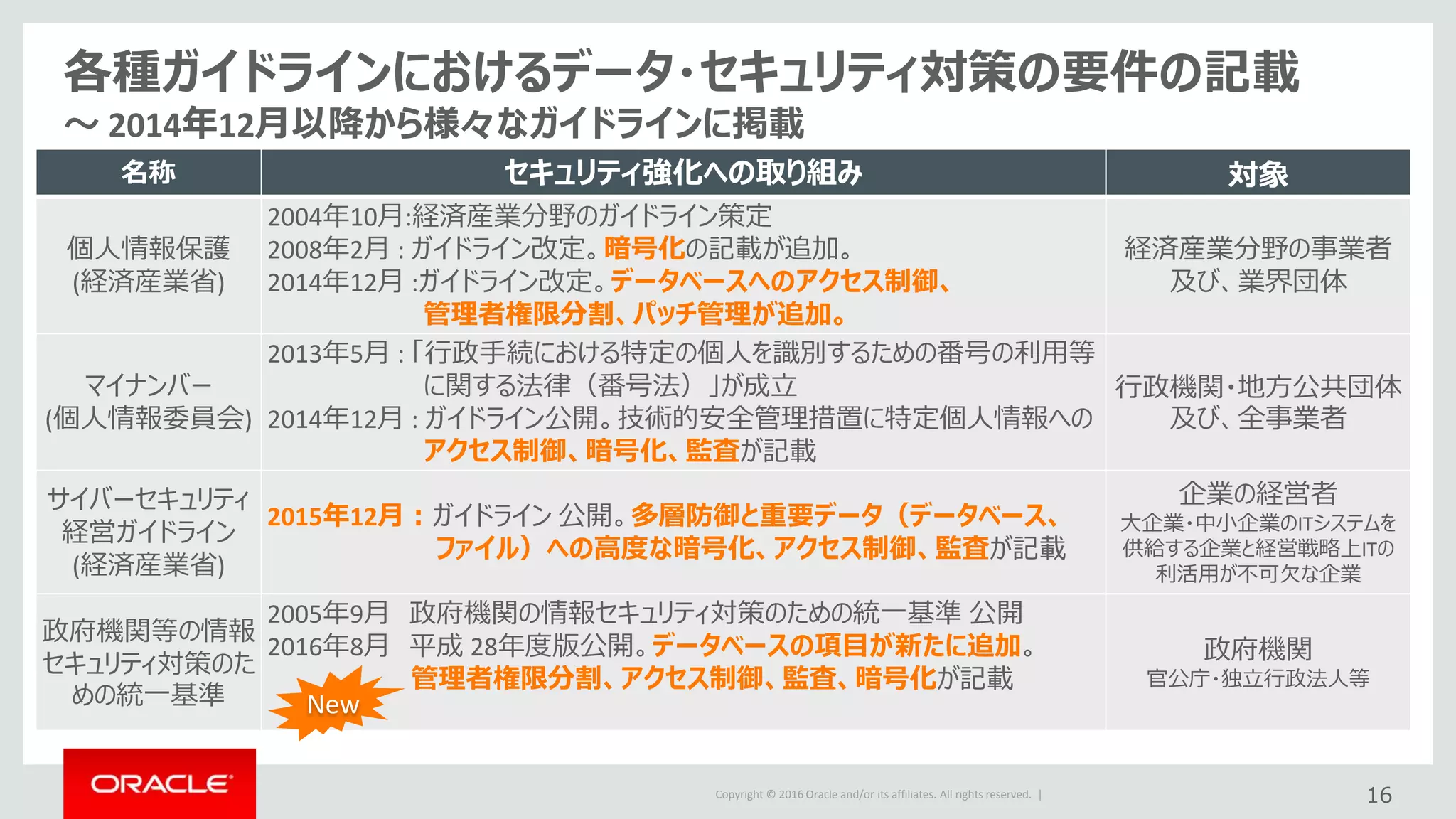 Copyright © 2016 Oracle and/or its affiliates. All rights reserved. |
各種ガイドラインにおけるデータ・セキュリティ対策の要件の記載
～ 2014年12月以降から様々なガイドラインに掲載
16
名称 セキュリティ強化への取り組み 対象
個人情報保護
(経済産業省)
2004年10月:経済産業分野のガイドライン策定
2008年2月 : ガイドライン改定。暗号化の記載が追加。
2014年12月 :ガイドライン改定。データベースへのアクセス制御、
管理者権限分割、パッチ管理が追加。
経済産業分野の事業者
及び、業界団体
マイナンバー
(個人情報委員会)
2013年5月 : 「行政手続における特定の個人を識別するための番号の利用等
に関する法律（番号法）」が成立
2014年12月 : ガイドライン公開。技術的安全管理措置に特定個人情報への
アクセス制御、暗号化、監査が記載
行政機関・地方公共団体
及び、全事業者
サイバーセキュリティ
経営ガイドライン
(経済産業省)
2015年12月：ガイドライン 公開。多層防御と重要データ（データベース、
ファイル）への高度な暗号化、アクセス制御、監査が記載
企業の経営者
大企業・中小企業のITシステムを
供給する企業と経営戦略上ITの
利活用が不可欠な企業
政府機関等の情報
セキュリティ対策のた
めの統一基準
2005年9月 政府機関の情報セキュリティ対策のための統一基準 公開
2016年8月 平成 28年度版公開。データベースの項目が新たに追加。
管理者権限分割、アクセス制御、監査、暗号化が記載
政府機関
官公庁・独立行政法人等
New
 