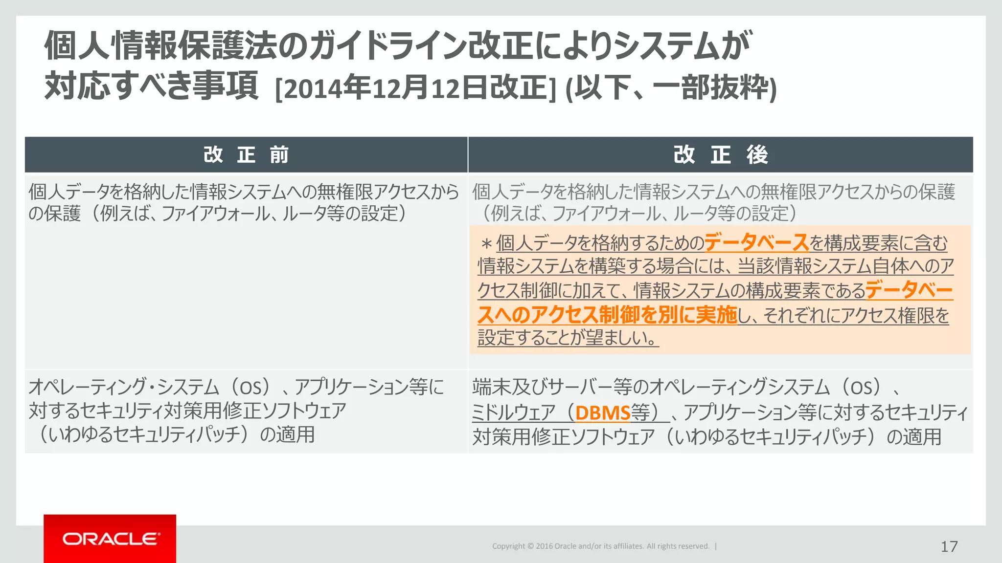Copyright © 2016 Oracle and/or its affiliates. All rights reserved. |
個人情報保護法のガイドライン改正によりシステムが
対応すべき事項 [2014年12月12日改正] (以下、一部抜粋)
17
改 正 前 改 正 後
個人データを格納した情報システムへの無権限アクセスから
の保護（例えば、ファイアウォール、ルータ等の設定）
個人データを格納した情報システムへの無権限アクセスからの保護
（例えば、ファイアウォール、ルータ等の設定）
＊個人データを格納するためのデータベースを構成要素に
含む情報システムを構築する場合には、当該情報システム
自体へのアクセス制御に加えて、情報システムの構成要素で
あるデータベースへのアクセス制御を別に実施し、それぞれ
にアクセス権限を設定することが望ましい。
オペレーティング・システム（OS）、アプリケーション等に
対するセキュリティ対策用修正ソフトウェア
（いわゆるセキュリティパッチ）の適用
端末及びサーバー等のオペレーティングシステム（OS）、
ミドルウェア（DBMS等）、アプリケーション等に対するセキュリティ
対策用修正ソフトウェア（いわゆるセキュリティパッチ）の適用
＊個人データを格納するためのデータベースを構成要素に含む
情報システムを構築する場合には、当該情報システム自体へのア
クセス制御に加えて、情報システムの構成要素であるデータベー
スへのアクセス制御を別に実施し、それぞれにアクセス権限を
設定することが望ましい。
 