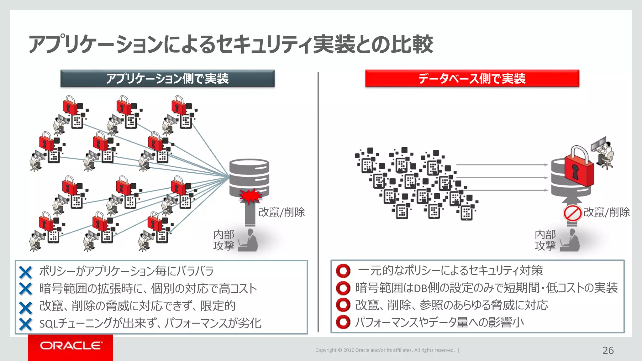 Copyright © 2016 Oracle and/or its affiliates. All rights reserved. |
ポリシーがアプリケーション毎にバラバラ
暗号範囲の拡張時に、個別の対応で高コスト
改竄、削除の脅威に対応できず、限定的
SQLチューニングが出来ず、パフォーマンスが劣化
一元的なポリシーによるセキュリティ対策
暗号範囲はDB側の設定のみで短期間・低コストの実装
改竄、削除、参照のあらゆる脅威に対応
パフォーマンスやデータ量への影響小
アプリケーションによるセキュリティ実装との比較
26
アプリケーション側で実装 データベース側で実装
改竄/削除 改竄/削除
内部
攻撃
内部
攻撃
 