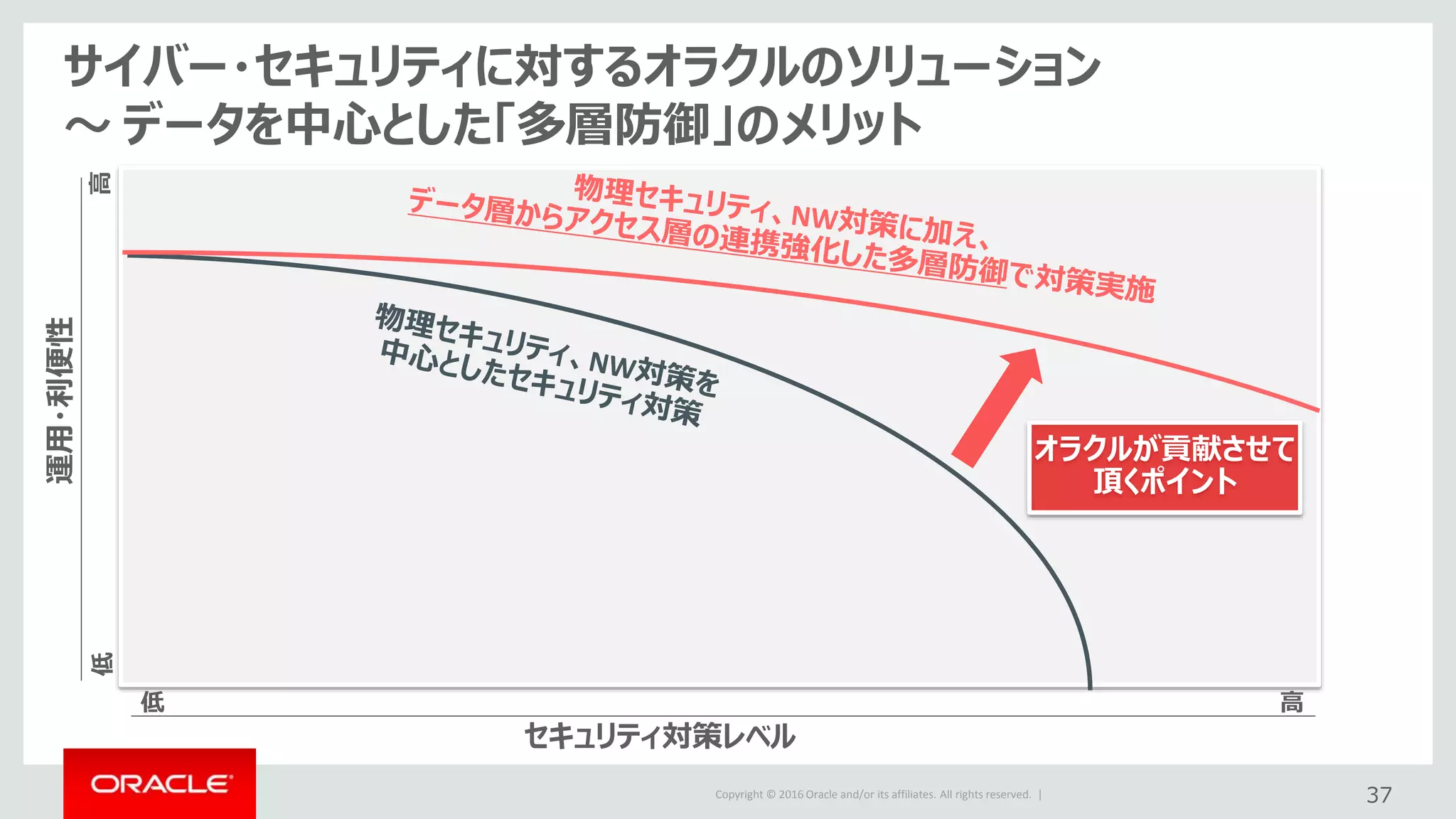 Copyright © 2016 Oracle and/or its affiliates. All rights reserved. |
サイバー・セキュリティに対するオラクルのソリューション
～ データを中心とした「多層防御」のメリット
37
低
セキュリティ対策レベル
高
低高
運用・利便性
オラクルが貢献させて
頂くポイント
 