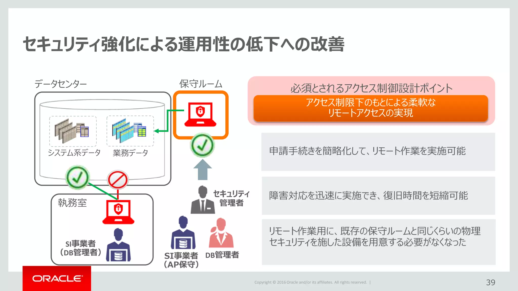 Copyright © 2016 Oracle and/or its affiliates. All rights reserved. |
セキュリティ強化による運用性の低下への改善
39
業務データシステム系データ
データセンター 保守ルーム
DB管理者SI事業者
（AP保守）
DB管理者が全権限を保持し、性
善説で運用している
必須とされるアクセス制御設計ポイント
アクセス制限下のもとによる柔軟な
リモートアクセスの実現
執務室
申請手続きを簡略化して、リモート作業を実施可能
障害対応を迅速に実施でき、復旧時間を短縮可能
リモート作業用に、既存の保守ルームと同じくらいの物理
セキュリティを施した設備を用意する必要がなくなったSI事業者
（DB管理者）
セキュリティ
管理者
 