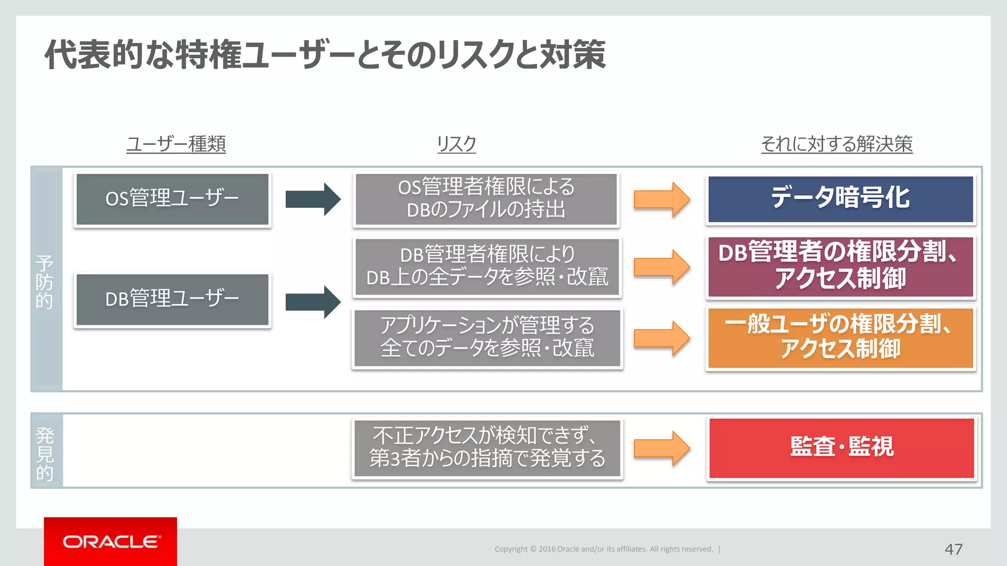 Copyright © 2016 Oracle and/or its affiliates. All rights reserved. |
代表的な特権ユーザーとそのリスクと対策
47
OS管理ユーザー
DB管理ユーザー
ユーザー種類 それに対する解決策
DB管理者の権限分割、
アクセス制御
一般ユーザの権限分割、
アクセス制御
OS管理者権限による
DBのファイルの持出
DB管理者権限により
DB上の全データを参照・改竄
アプリケーションが管理する
全てのデータを参照・改竄
リスク
データ暗号化
不正アクセスが検知できず、
第3者からの指摘で発覚する
監査・監視
予
防
的
発
見
的
 