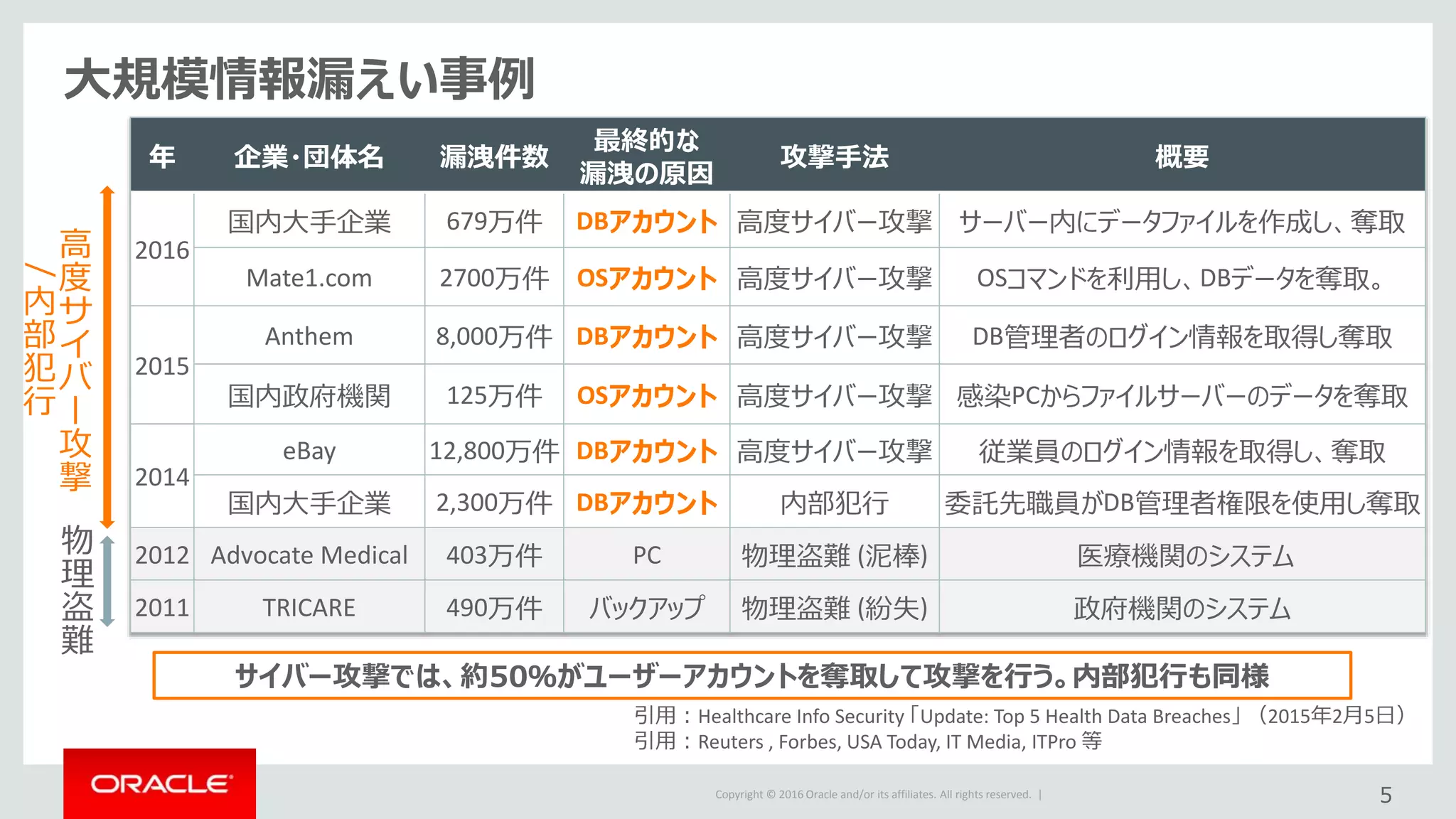 Copyright © 2016 Oracle and/or its affiliates. All rights reserved. |
大規模情報漏えい事例
5
年 企業・団体名 漏洩件数
最終的な
漏洩の原因
攻撃手法 概要
2016
国内大手企業 679万件 DBアカウント 高度サイバー攻撃 サーバー内にデータファイルを作成し、奪取
Mate1.com 2700万件 OSアカウント 高度サイバー攻撃 OSコマンドを利用し、DBデータを奪取。
2015
Anthem 8,000万件 DBアカウント 高度サイバー攻撃 DB管理者のログイン情報を取得し奪取
国内政府機関 125万件 OSアカウント 高度サイバー攻撃 感染PCからファイルサーバーのデータを奪取
2014
eBay 12,800万件 DBアカウント 高度サイバー攻撃 従業員のログイン情報を取得し、奪取
国内大手企業 2,300万件 DBアカウント 内部犯行 委託先職員がDB管理者権限を使用し奪取
2012 Advocate Medical 403万件 PC 物理盗難 (泥棒) 医療機関のシステム
2011 TRICARE 490万件 バックアップ 物理盗難 (紛失) 政府機関のシステム
高
度
サ
イ
バ
ー
攻
撃
/
内
部
犯
行
物
理
盗
難
サイバー攻撃では、約50％がユーザーアカウントを奪取して攻撃を行う。内部犯行も同様
引用：Healthcare Info Security 「Update: Top 5 Health Data Breaches」 （2015年2月5日）
引用：Reuters , Forbes, USA Today, IT Media, ITPro 等
 