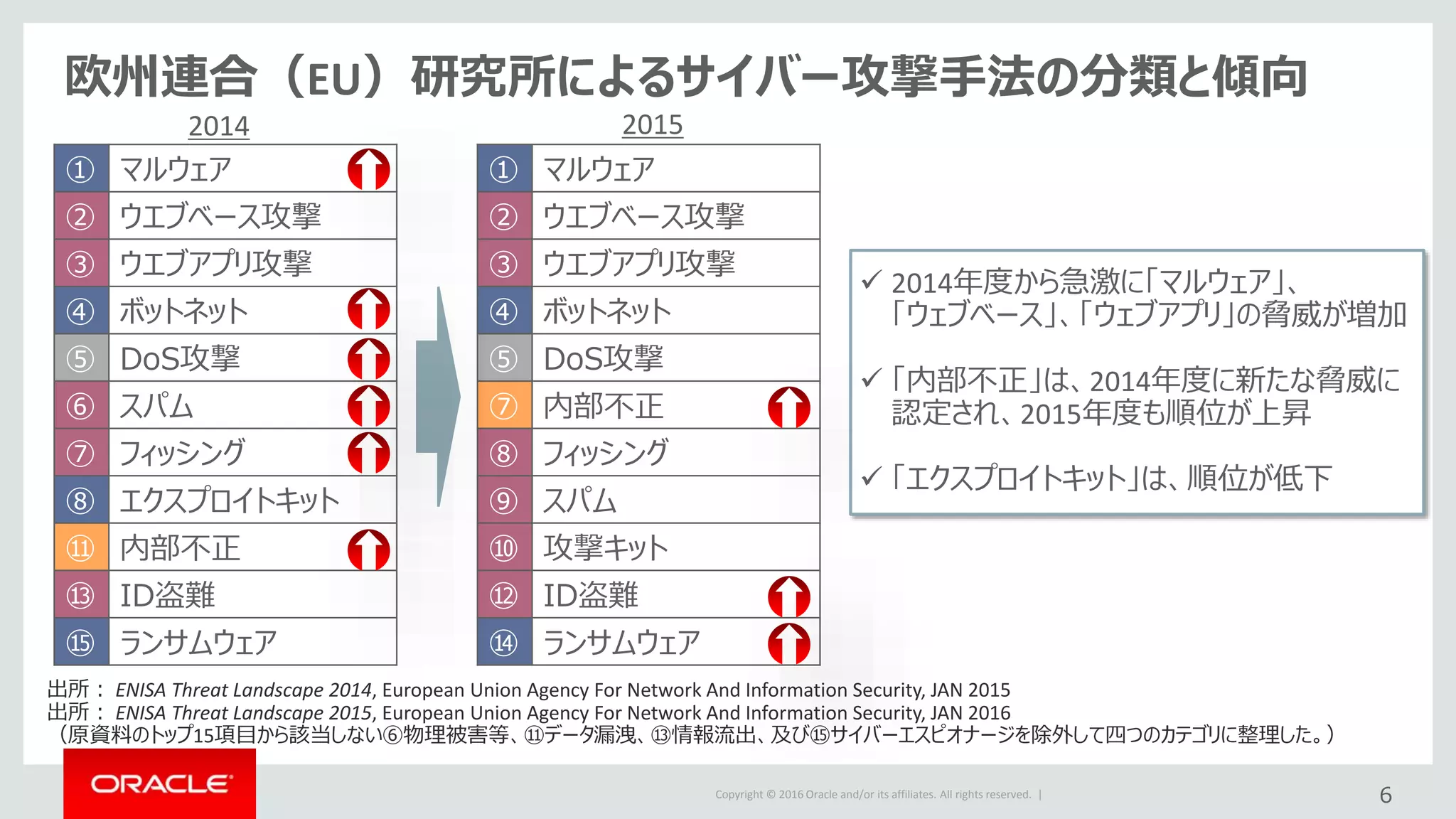 Copyright © 2016 Oracle and/or its affiliates. All rights reserved. |
欧州連合（EU）研究所によるサイバー攻撃手法の分類と傾向
① マルウェア
② ウエブベース攻撃
③ ウエブアプリ攻撃
④ ボットネット
⑤ DoS攻撃
⑦ 内部不正
⑧ フィッシング
⑨ スパム
⑩ 攻撃キット
⑫ ID盗難
⑭ ランサムウェア
出所： ENISA Threat Landscape 2014, European Union Agency For Network And Information Security, JAN 2015
出所： ENISA Threat Landscape 2015, European Union Agency For Network And Information Security, JAN 2016
（原資料のトップ15項目から該当しない⑥物理被害等、⑪データ漏洩、⑬情報流出、及び⑮サイバーエスピオナージを除外して四つのカテゴリに整理した。）
6
① マルウェア
② ウエブベース攻撃
③ ウエブアプリ攻撃
④ ボットネット
⑤ DoS攻撃
⑥ スパム
⑦ フィッシング
⑧ エクスプロイトキット
⑪ 内部不正
⑬ ID盗難
⑮ ランサムウェア
2014 2015
 2014年度から急激に「マルウェア」、
「ウェブベース」、「ウェブアプリ」の脅威が増加
 「内部不正」は、2014年度に新たな脅威に
認定され、2015年度も順位が上昇
 「エクスプロイトキット」は、順位が低下
 