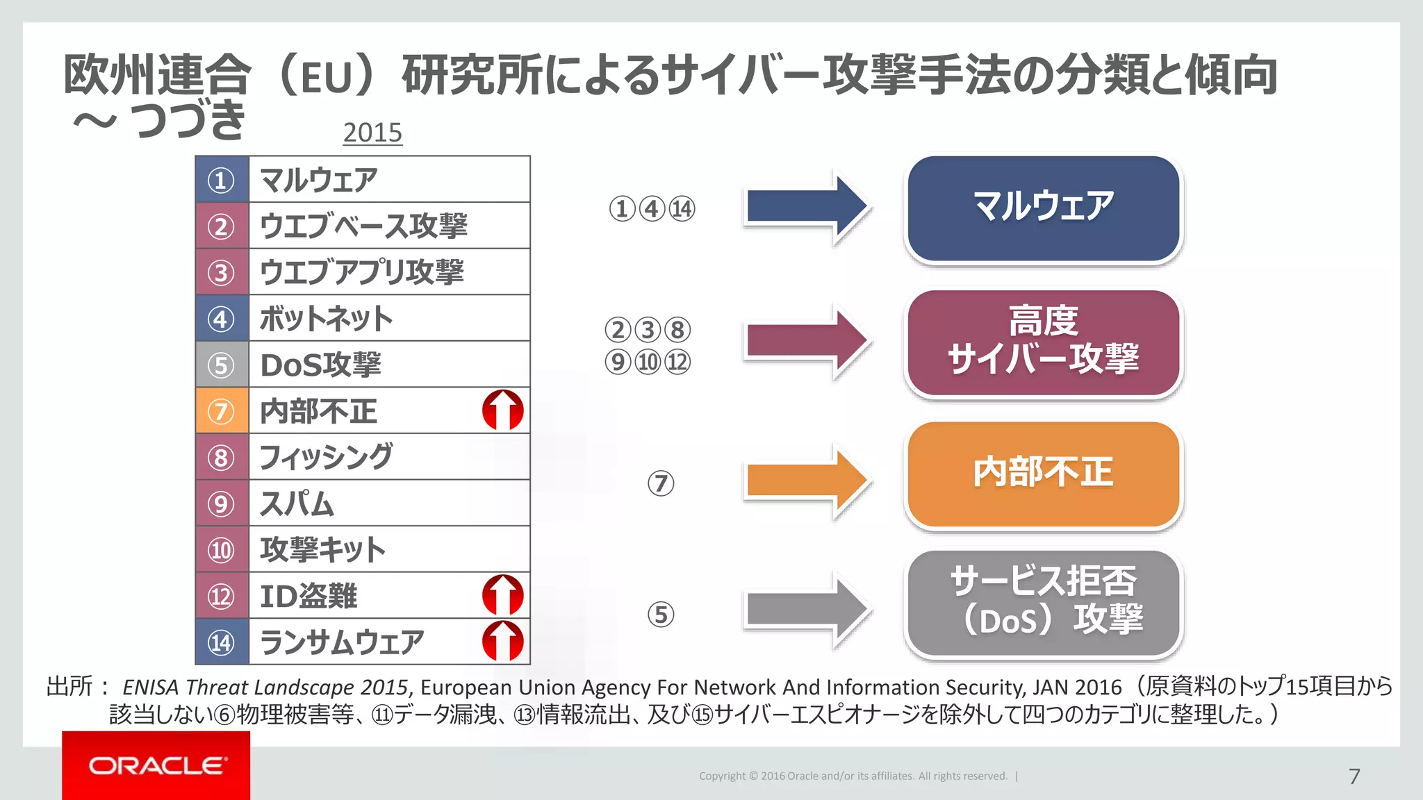 Copyright © 2016 Oracle and/or its affiliates. All rights reserved. |
欧州連合（EU）研究所によるサイバー攻撃手法の分類と傾向
① マルウェア
② ウエブベース攻撃
③ ウエブアプリ攻撃
④ ボットネット
⑤ DoS攻撃
⑦ 内部不正
⑧ フィッシング
⑨ スパム
⑩ 攻撃キット
⑫ ID盗難
⑭ ランサムウェア
①④⑭
②③⑧
⑨⑩⑫
出所： ENISA Threat Landscape 2015, European Union Agency For Network And Information Security, JAN 2016（原資料のトップ15項目から
該当しない⑥物理被害等、⑪データ漏洩、⑬情報流出、及び⑮サイバーエスピオナージを除外して四つのカテゴリに整理した。）
⑦
マルウェア
高度
サイバー攻撃
内部不正
サービス拒否
（DoS）攻撃⑤
7
～ つづき 2015
 