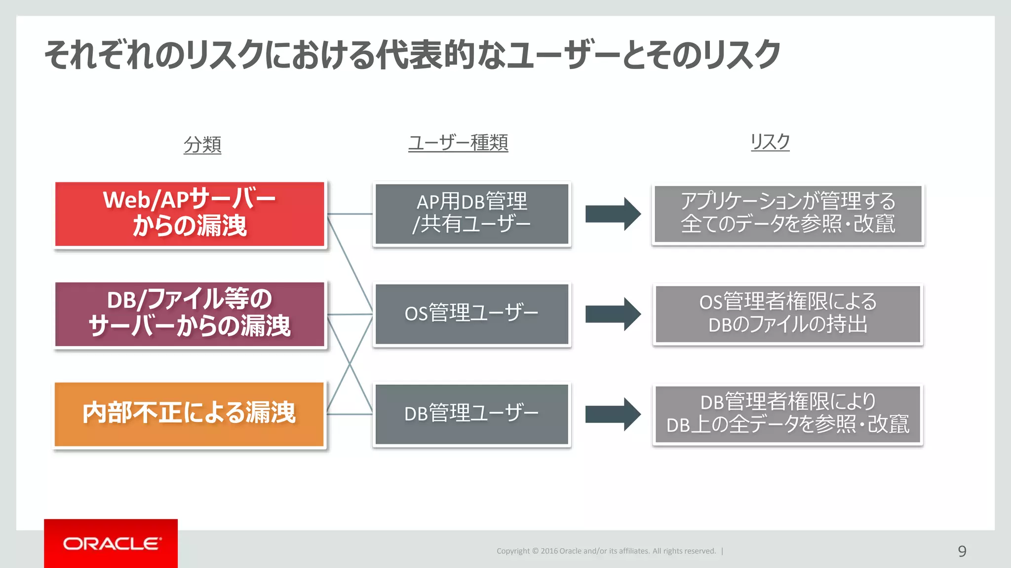 Copyright © 2016 Oracle and/or its affiliates. All rights reserved. |
それぞれのリスクにおける代表的なユーザーとそのリスク
ユーザー種類
OS管理者権限による
DBのファイルの持出
リスク
9
アプリケーションが管理する
全てのデータを参照・改竄
DB管理者権限により
DB上の全データを参照・改竄
OS管理ユーザー
AP用DB管理
/共有ユーザー
Web/APサーバー
からの漏洩
DB/ファイル等の
サーバーからの漏洩
内部不正による漏洩 DB管理ユーザー
分類
 