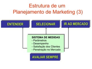 Estrutura de um
  Planejamento de Marketing (3)

ENTENDER      SELECIONAR               IR AO MERCADO


           SISTEMA DE MEDIDAS
           - Parâmetros
           - Desempenho
           - Satisfação dos Clientes
           - Penetração no Mercado


           AVALIAR SEMPRE
 